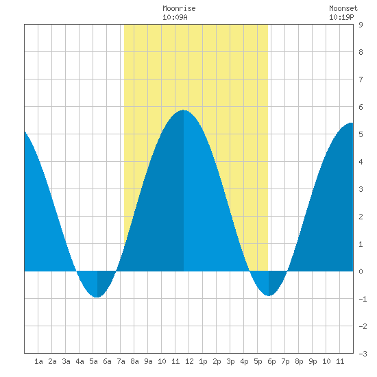Elliott Cut entrance tide chart for Wednesday, January 25, 2023