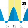Elliott Cut entrance tide chart for Wednesday, January 25, 2023