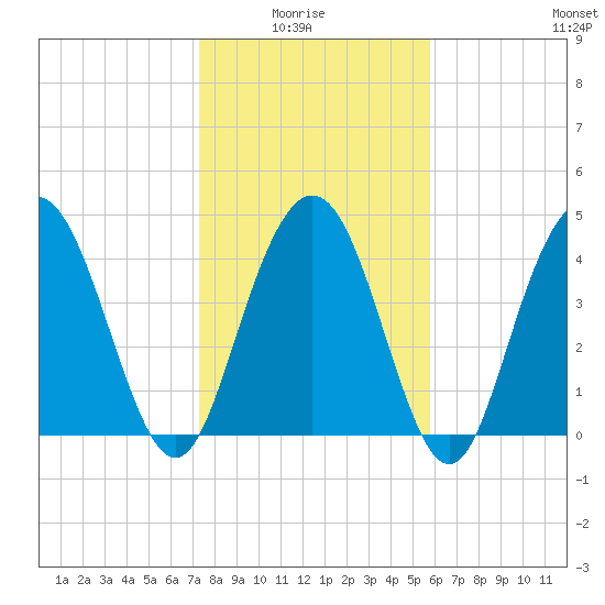 Elliott Cut entrance tide chart for Thursday, January 26, 2023