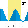 Elliott Cut entrance tide chart for Friday, January 27, 2023