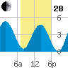 Elliott Cut entrance tide chart for Saturday, January 28, 2023