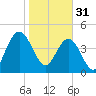 Elliott Cut entrance tide chart for Tuesday, January 31, 2023