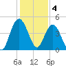 Elliott Cut entrance tide chart for Wednesday, January 4, 2023