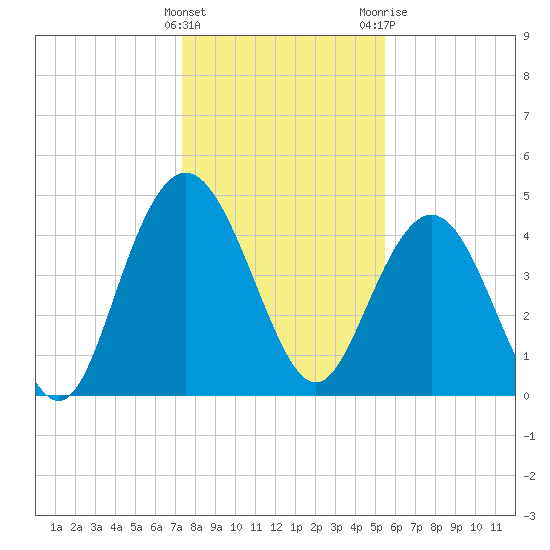 Elliott Cut entrance tide chart for Thursday, January 5, 2023