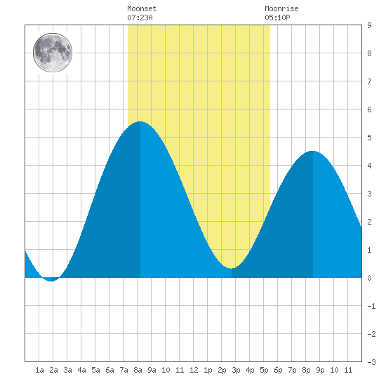Elliott Cut entrance tide chart for Friday, January 6, 2023