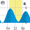 Elliott Cut entrance tide chart for Friday, January 6, 2023