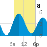 Elliott Cut entrance tide chart for Sunday, January 8, 2023