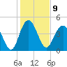 Elliott Cut entrance tide chart for Monday, January 9, 2023