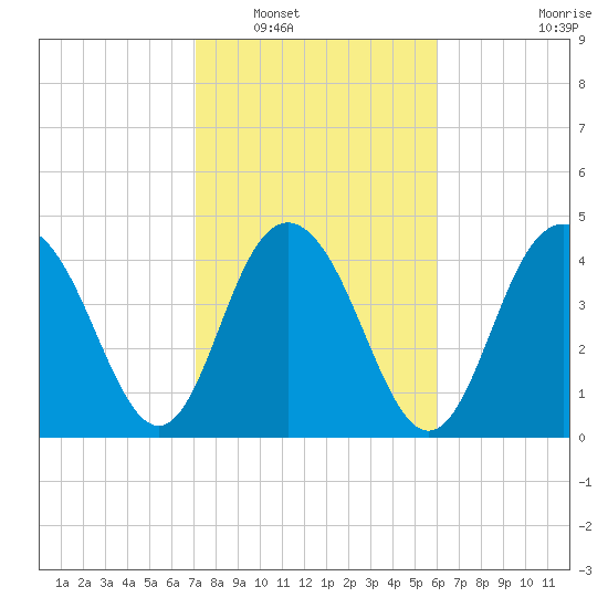Elliott Cut entrance tide chart for Friday, February 10, 2023