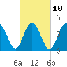 Elliott Cut entrance tide chart for Friday, February 10, 2023