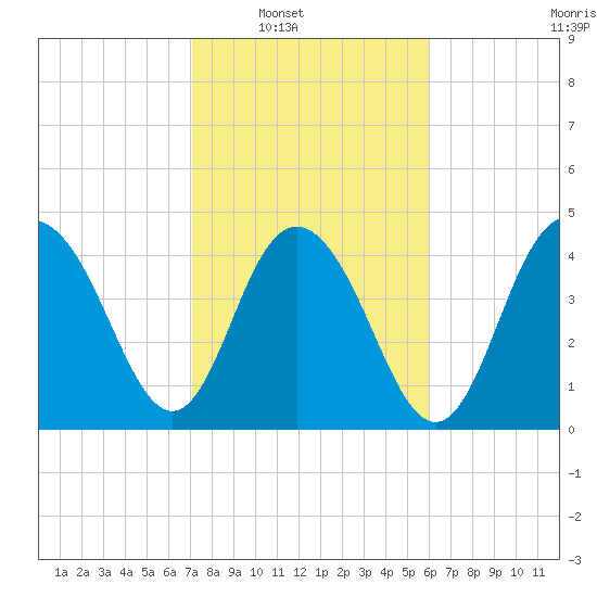 Elliott Cut entrance tide chart for Saturday, February 11, 2023