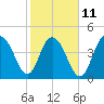 Elliott Cut entrance tide chart for Saturday, February 11, 2023