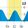 Elliott Cut entrance tide chart for Sunday, February 12, 2023