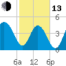 Elliott Cut entrance tide chart for Monday, February 13, 2023