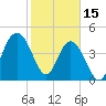 Elliott Cut entrance tide chart for Wednesday, February 15, 2023