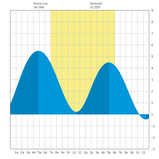 Elliott Cut entrance tide chart for Thursday, February 16, 2023