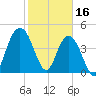 Elliott Cut entrance tide chart for Thursday, February 16, 2023