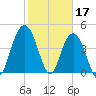 Elliott Cut entrance tide chart for Friday, February 17, 2023