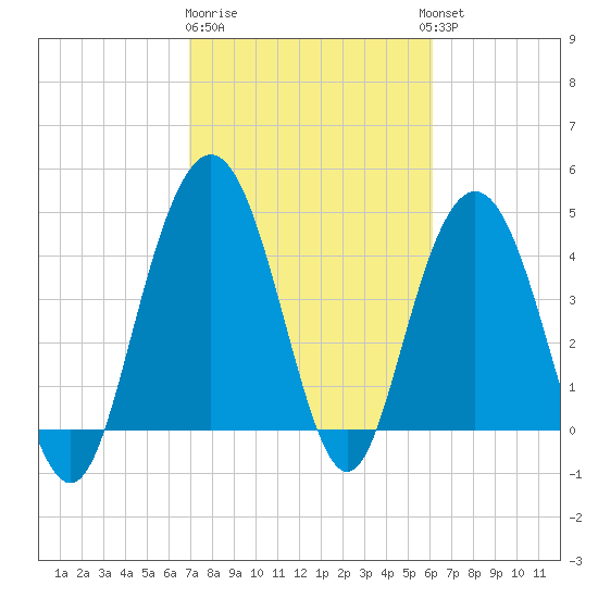 Elliott Cut entrance tide chart for Sunday, February 19, 2023