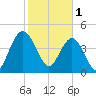 Elliott Cut entrance tide chart for Wednesday, February 1, 2023
