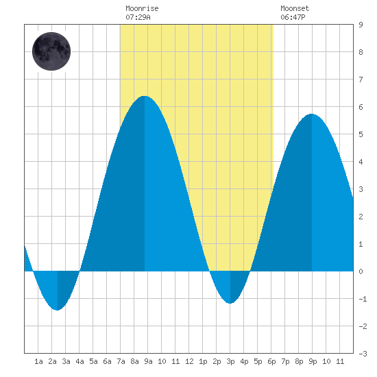Elliott Cut entrance tide chart for Monday, February 20, 2023