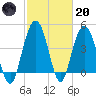 Elliott Cut entrance tide chart for Monday, February 20, 2023