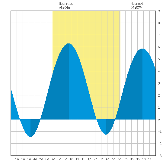 Elliott Cut entrance tide chart for Tuesday, February 21, 2023