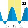 Elliott Cut entrance tide chart for Wednesday, February 22, 2023
