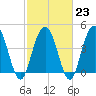 Elliott Cut entrance tide chart for Thursday, February 23, 2023