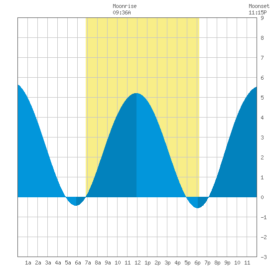 Elliott Cut entrance tide chart for Friday, February 24, 2023