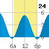 Elliott Cut entrance tide chart for Friday, February 24, 2023