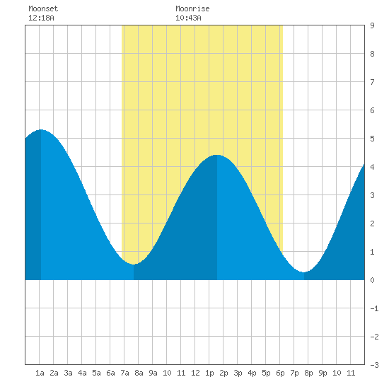 Elliott Cut entrance tide chart for Sunday, February 26, 2023