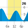 Elliott Cut entrance tide chart for Sunday, February 26, 2023
