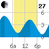 Elliott Cut entrance tide chart for Monday, February 27, 2023