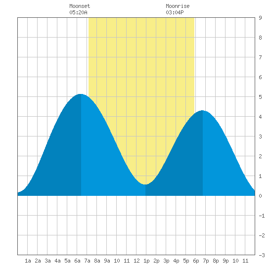 Elliott Cut entrance tide chart for Thursday, February 2, 2023