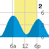 Elliott Cut entrance tide chart for Thursday, February 2, 2023