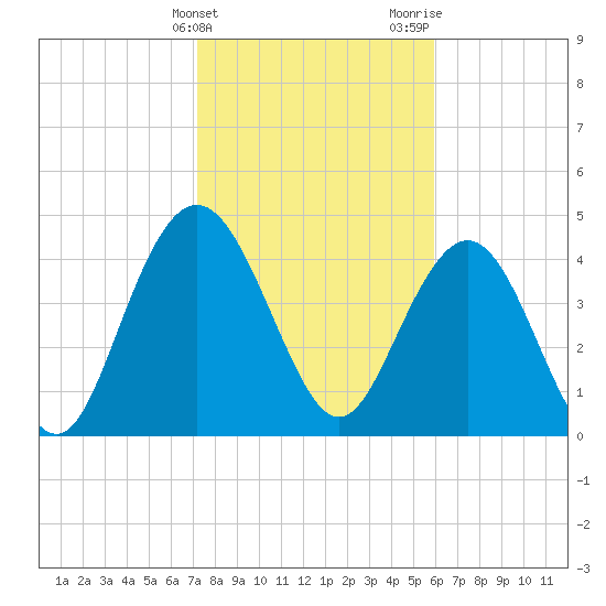 Elliott Cut entrance tide chart for Friday, February 3, 2023