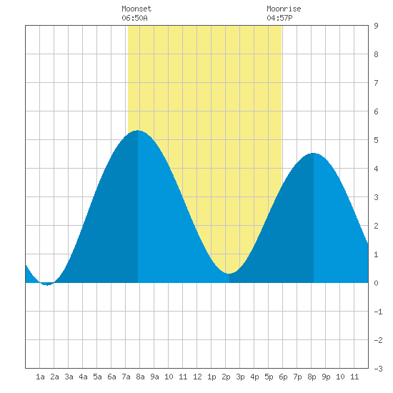 Elliott Cut entrance tide chart for Saturday, February 4, 2023
