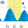 Elliott Cut entrance tide chart for Sunday, February 5, 2023