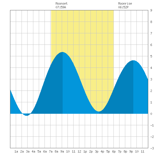 Elliott Cut entrance tide chart for Monday, February 6, 2023