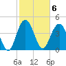 Elliott Cut entrance tide chart for Monday, February 6, 2023