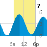 Elliott Cut entrance tide chart for Tuesday, February 7, 2023