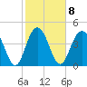 Elliott Cut entrance tide chart for Wednesday, February 8, 2023