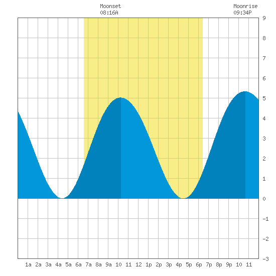 Elliott Cut entrance tide chart for Friday, March 10, 2023