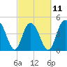 Elliott Cut entrance tide chart for Saturday, March 11, 2023