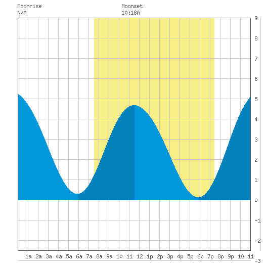 Elliott Cut entrance tide chart for Sunday, March 12, 2023