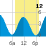 Elliott Cut entrance tide chart for Sunday, March 12, 2023