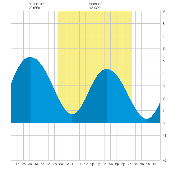 Elliott Cut entrance tide chart for Wednesday, March 15, 2023