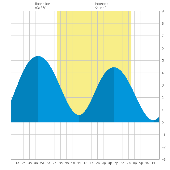 Elliott Cut entrance tide chart for Thursday, March 16, 2023