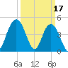 Elliott Cut entrance tide chart for Friday, March 17, 2023